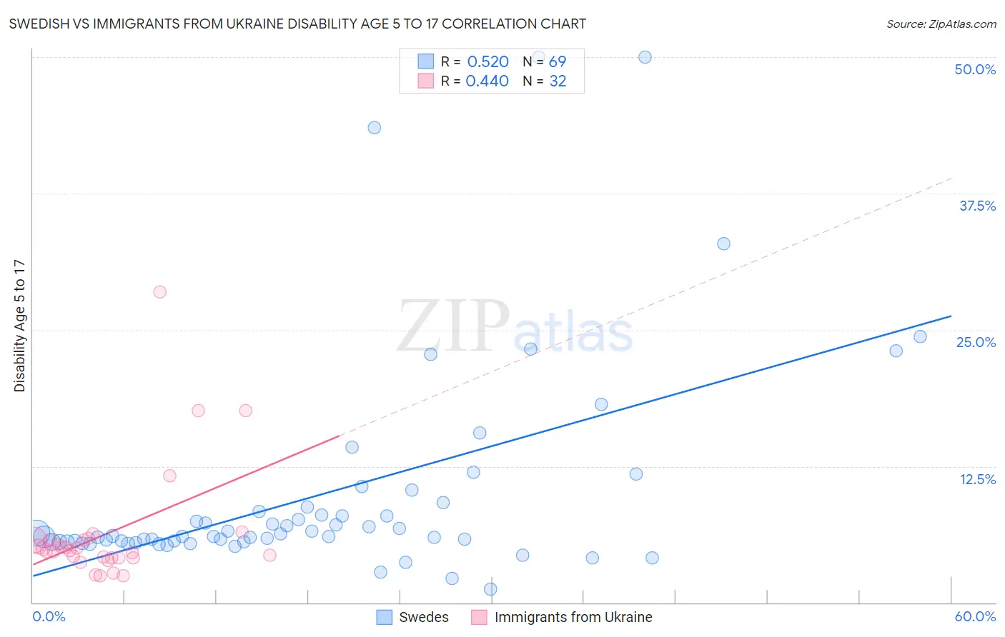 Swedish vs Immigrants from Ukraine Disability Age 5 to 17