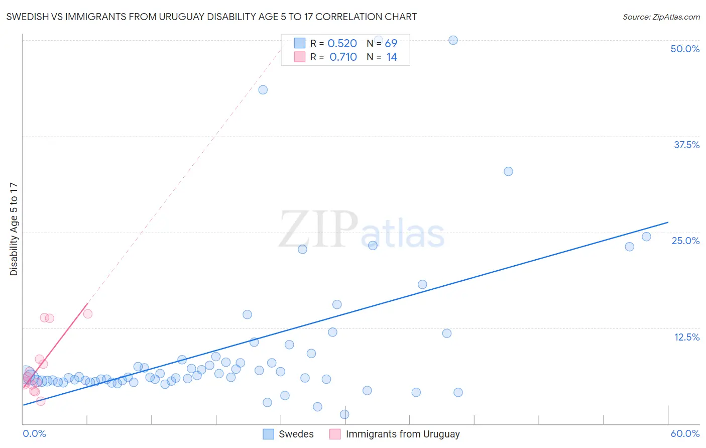 Swedish vs Immigrants from Uruguay Disability Age 5 to 17