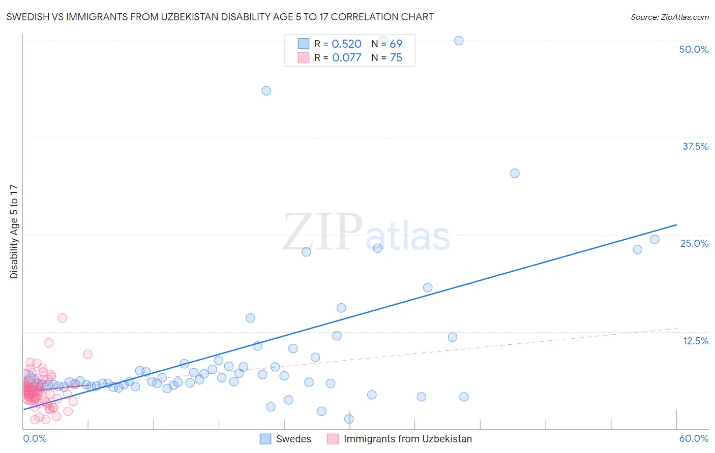 Swedish vs Immigrants from Uzbekistan Disability Age 5 to 17
