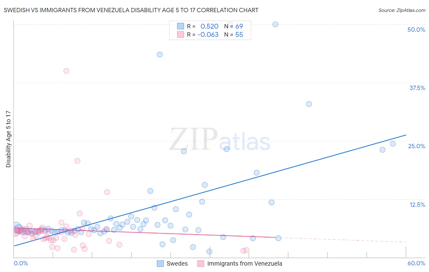 Swedish vs Immigrants from Venezuela Disability Age 5 to 17