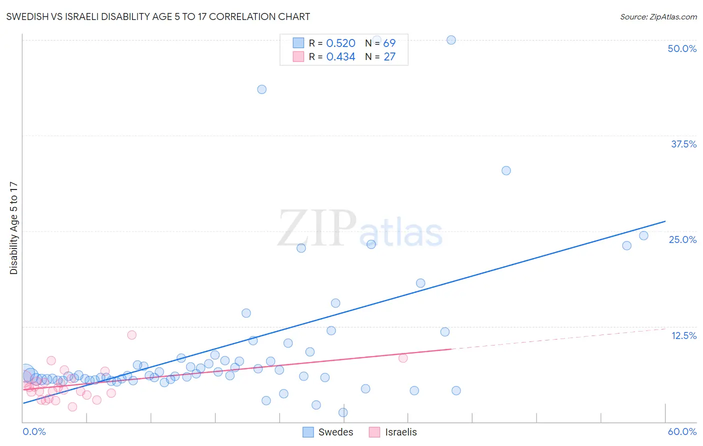 Swedish vs Israeli Disability Age 5 to 17
