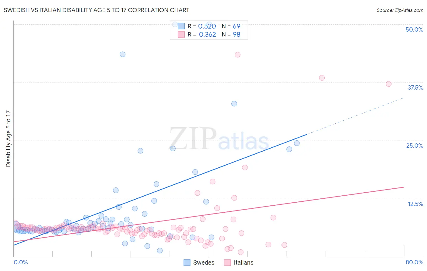 Swedish vs Italian Disability Age 5 to 17