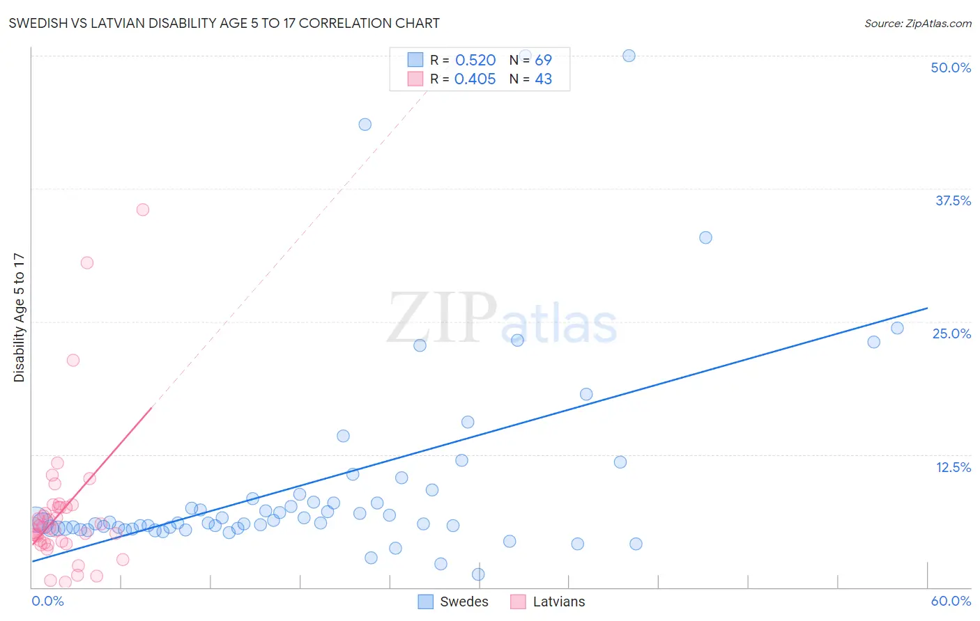 Swedish vs Latvian Disability Age 5 to 17