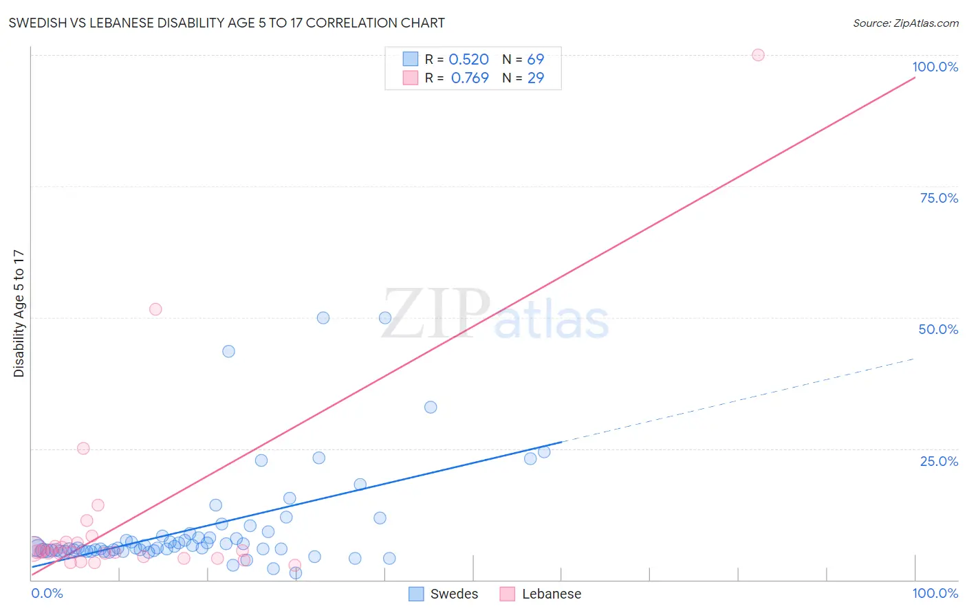 Swedish vs Lebanese Disability Age 5 to 17