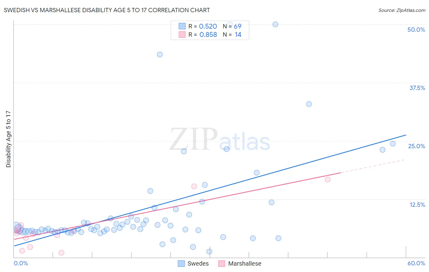 Swedish vs Marshallese Disability Age 5 to 17