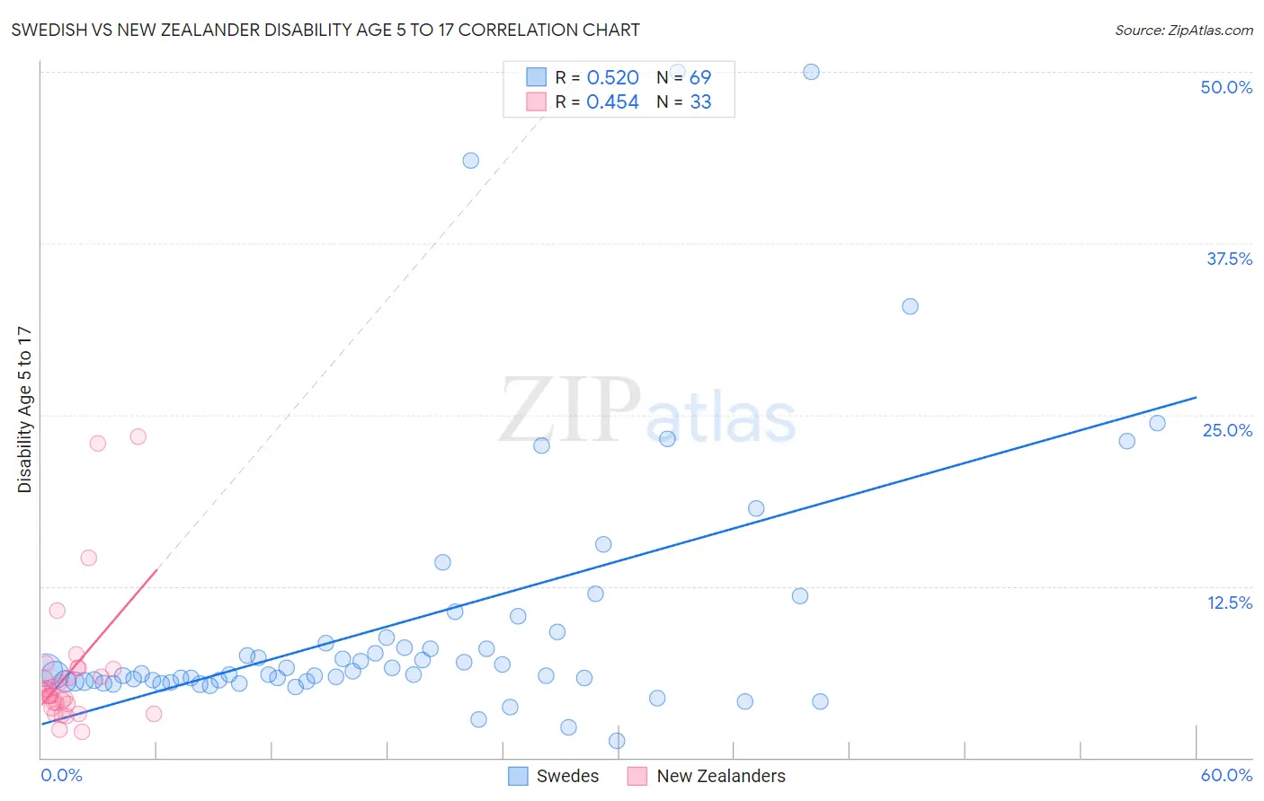 Swedish vs New Zealander Disability Age 5 to 17