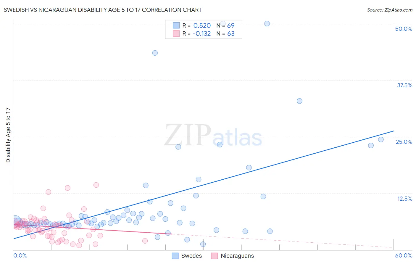Swedish vs Nicaraguan Disability Age 5 to 17