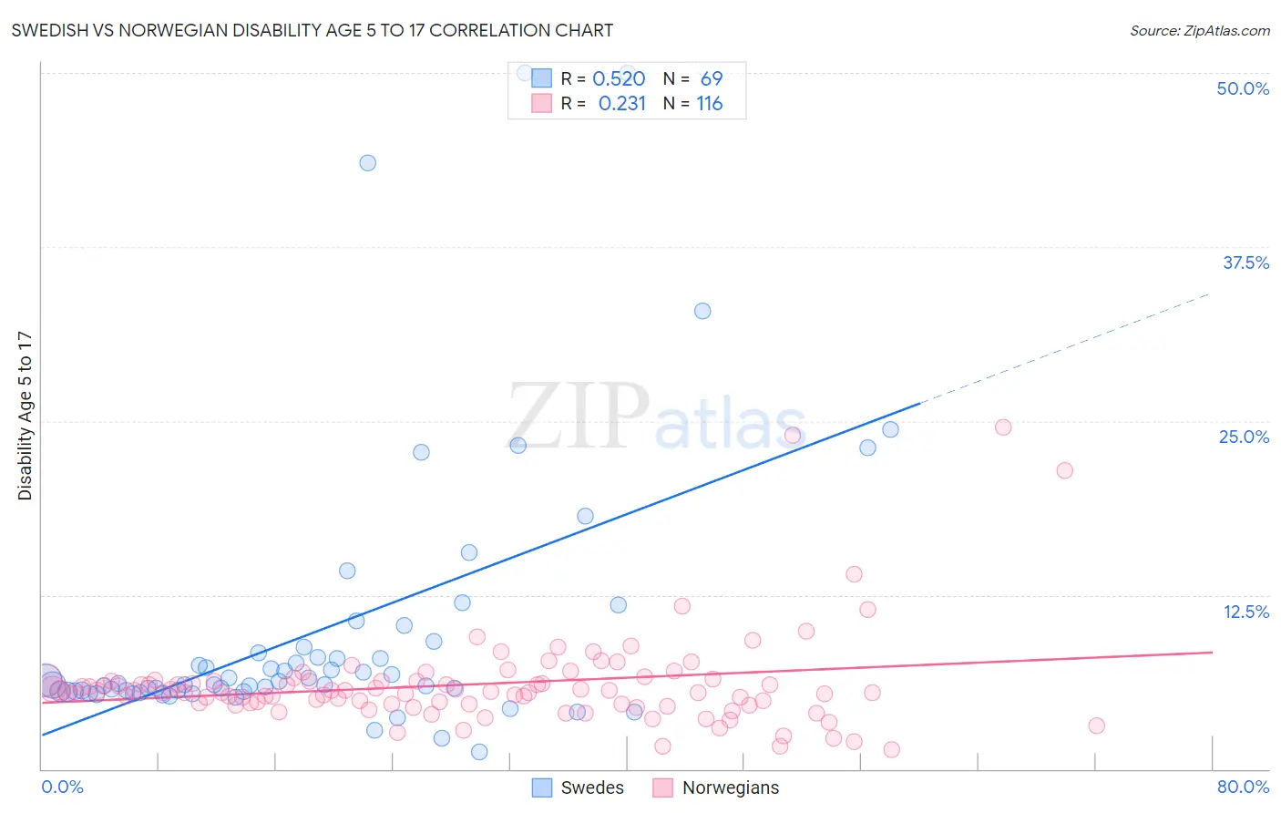 Swedish vs Norwegian Disability Age 5 to 17