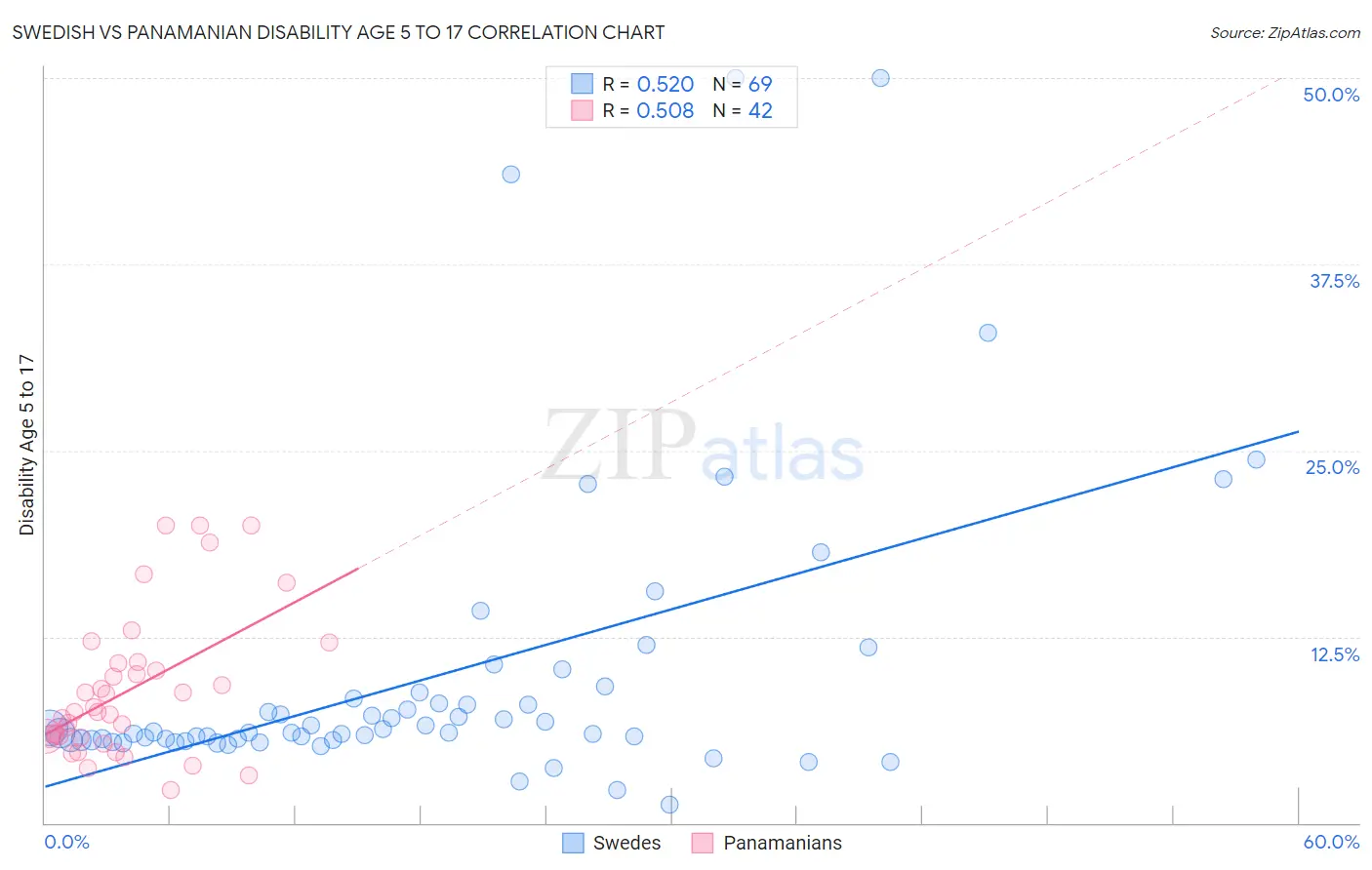 Swedish vs Panamanian Disability Age 5 to 17
