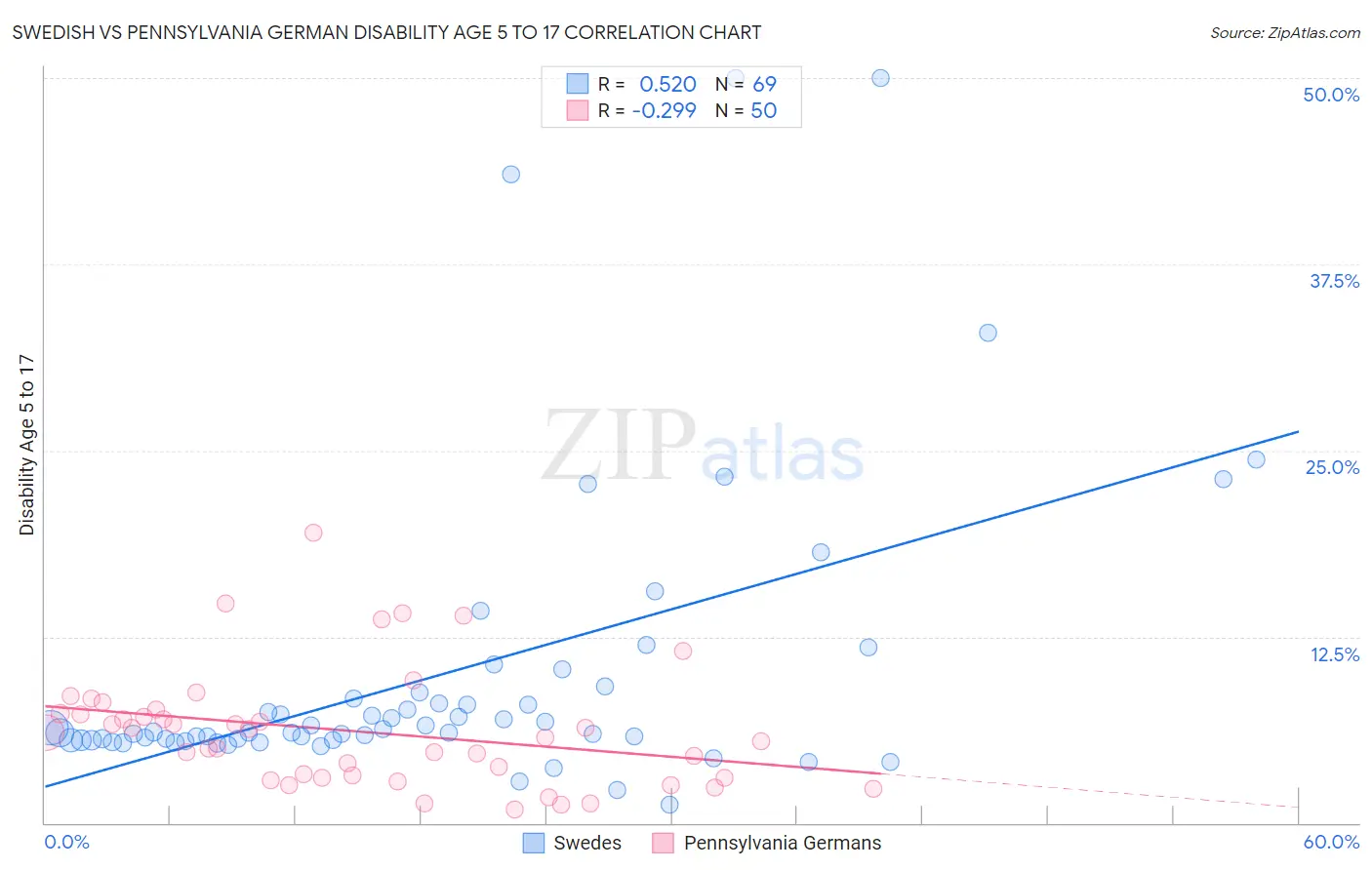 Swedish vs Pennsylvania German Disability Age 5 to 17