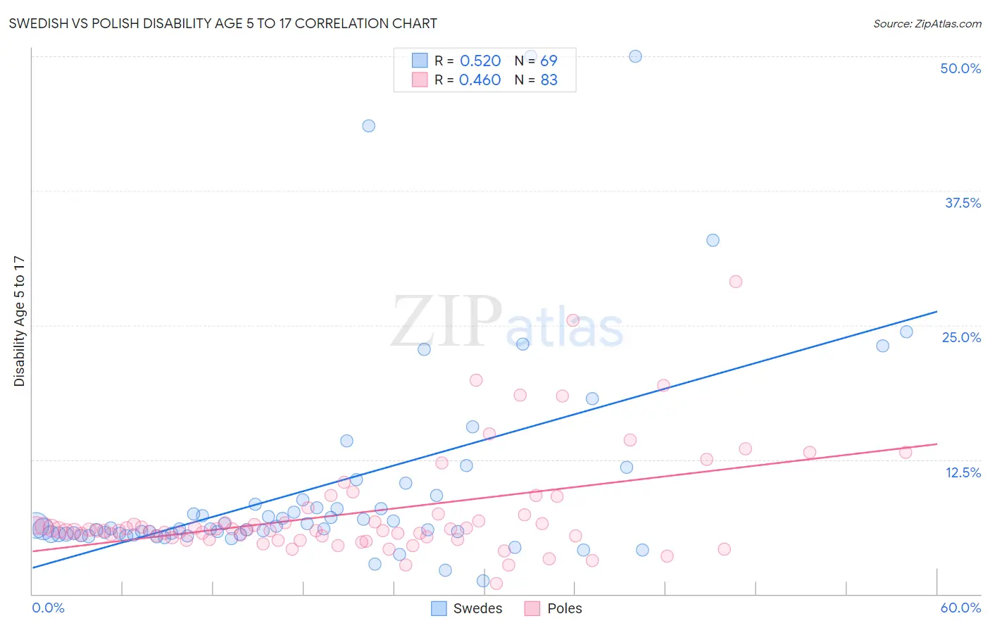 Swedish vs Polish Disability Age 5 to 17