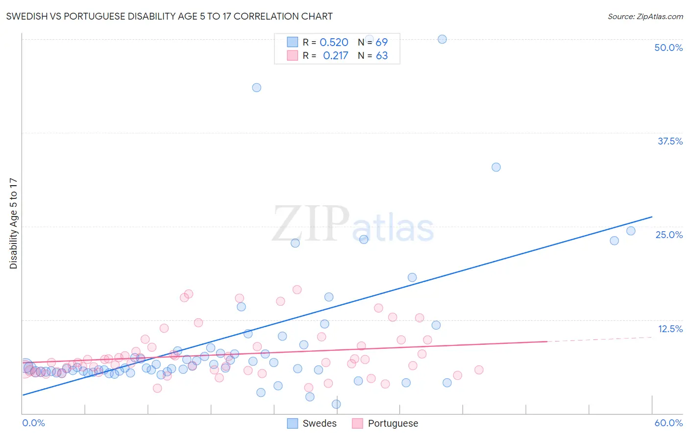Swedish vs Portuguese Disability Age 5 to 17