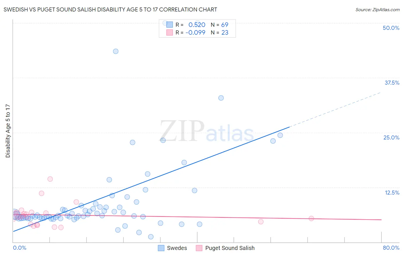 Swedish vs Puget Sound Salish Disability Age 5 to 17