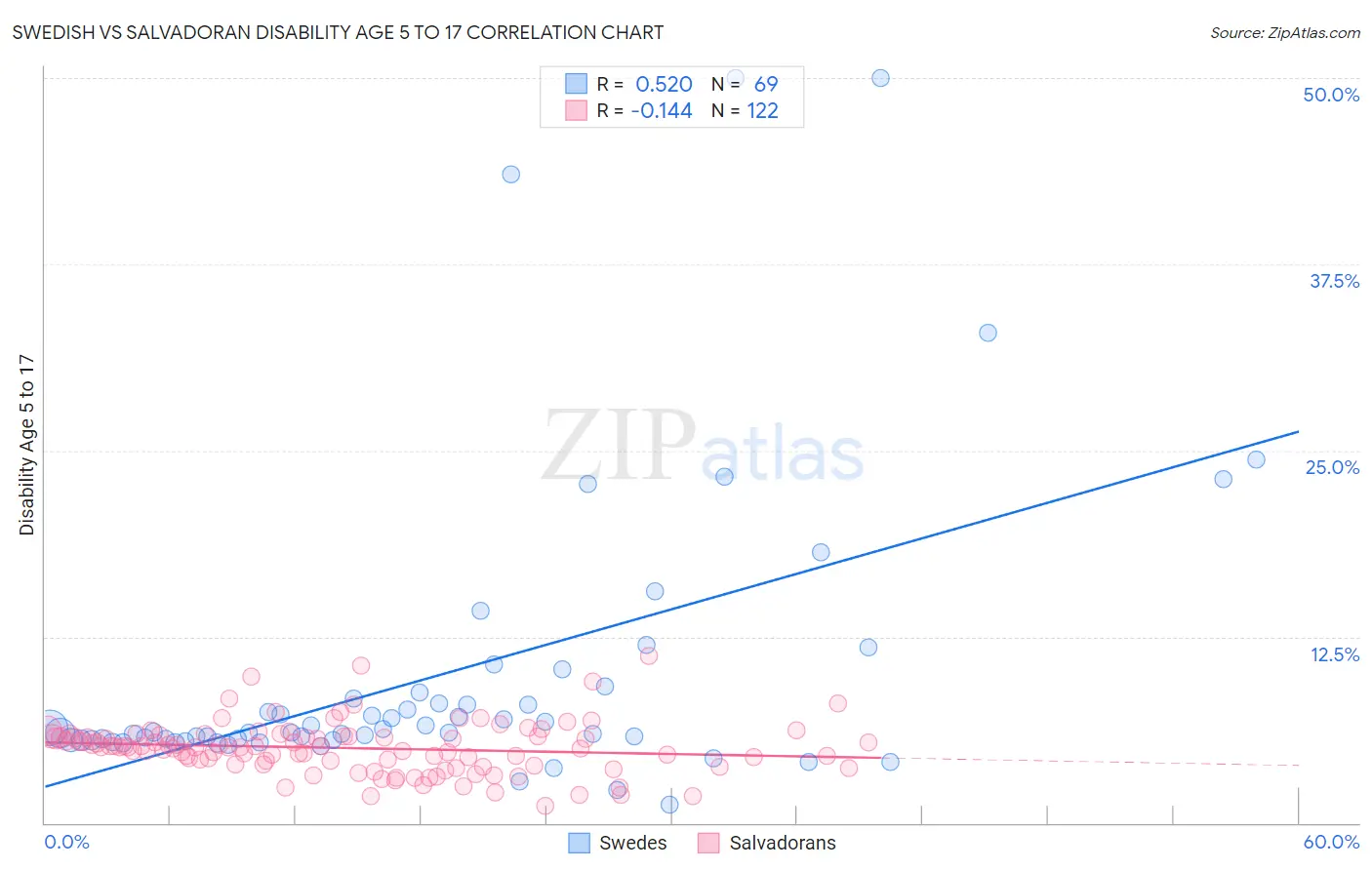 Swedish vs Salvadoran Disability Age 5 to 17