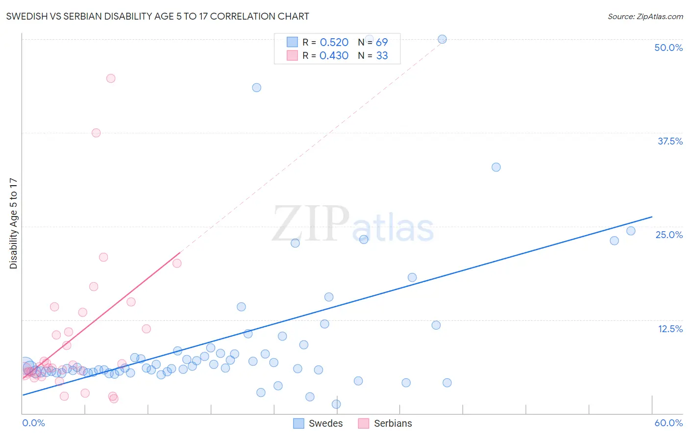 Swedish vs Serbian Disability Age 5 to 17