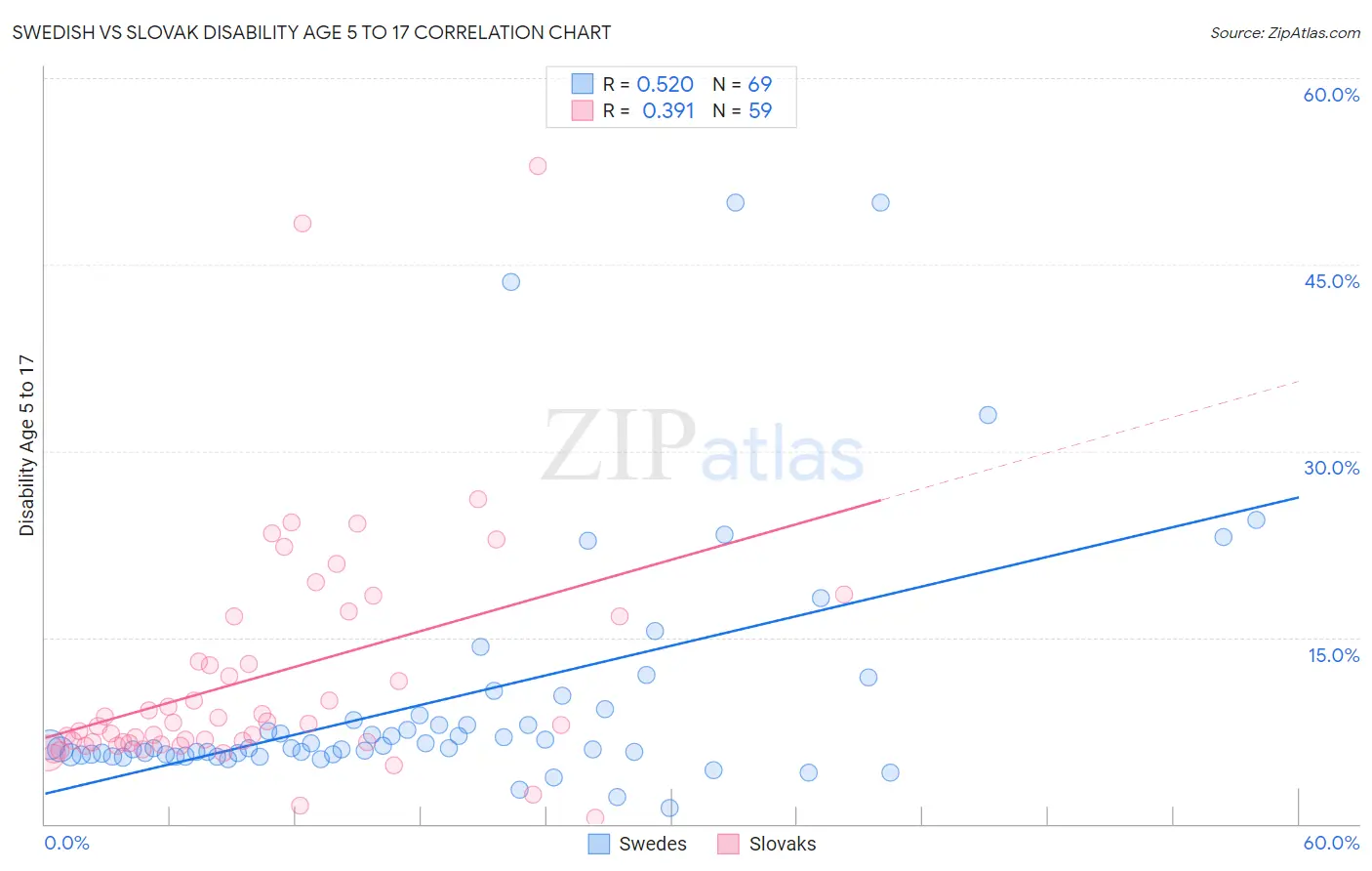 Swedish vs Slovak Disability Age 5 to 17