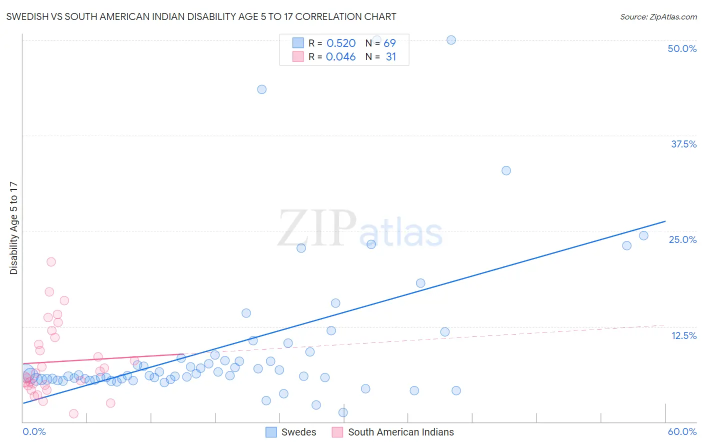 Swedish vs South American Indian Disability Age 5 to 17