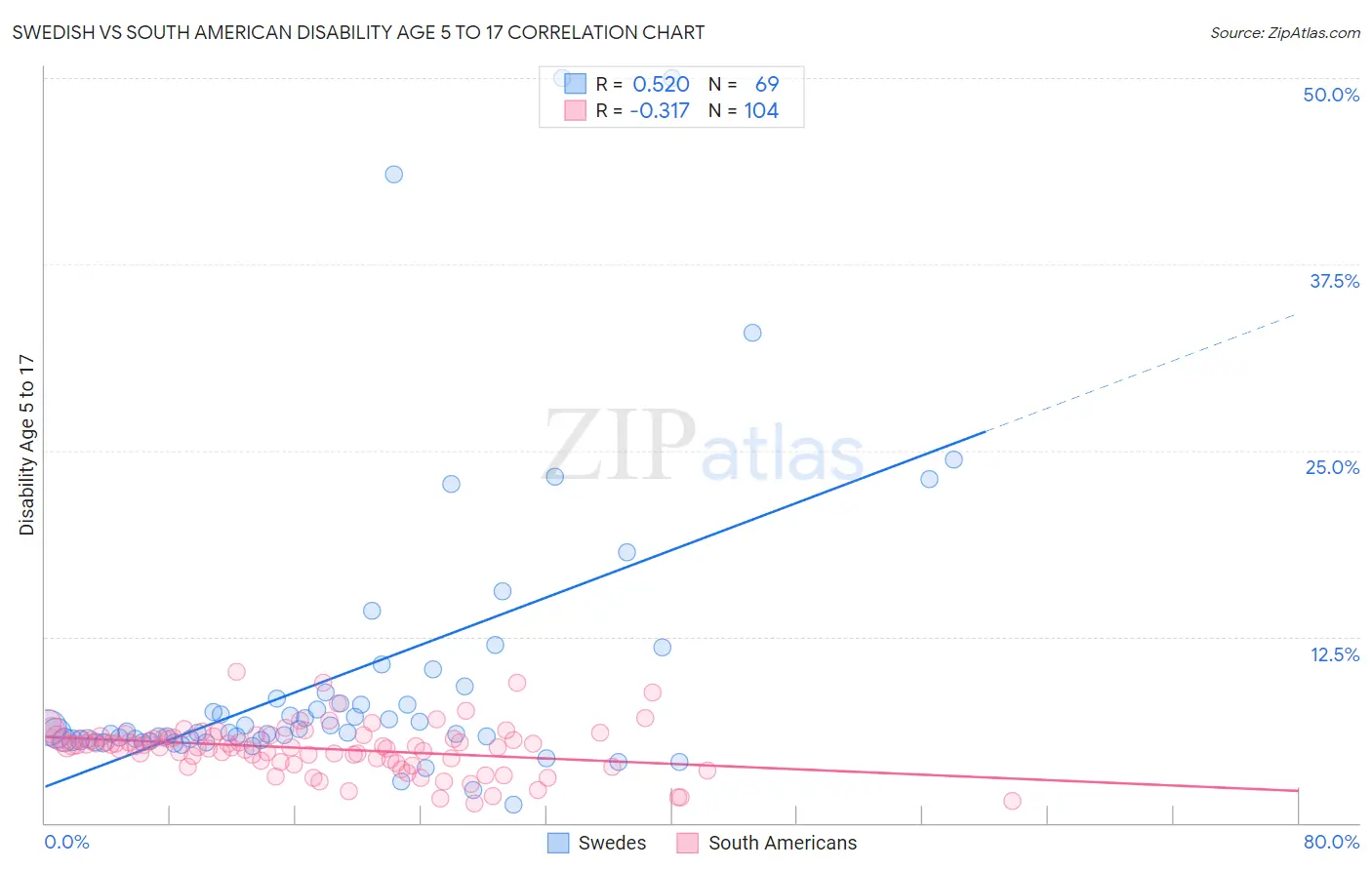 Swedish vs South American Disability Age 5 to 17