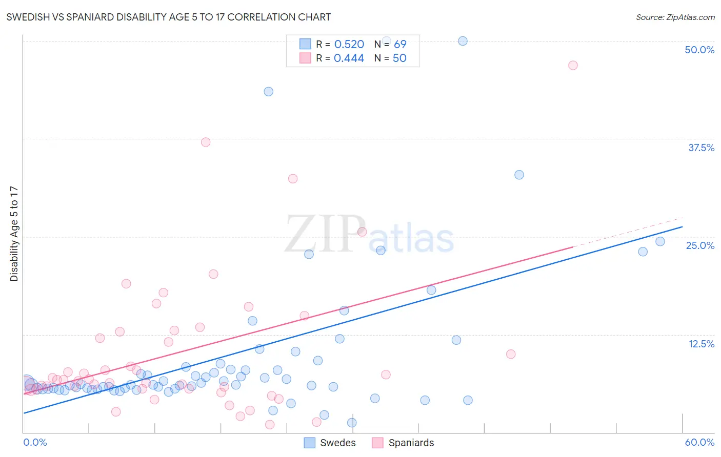 Swedish vs Spaniard Disability Age 5 to 17