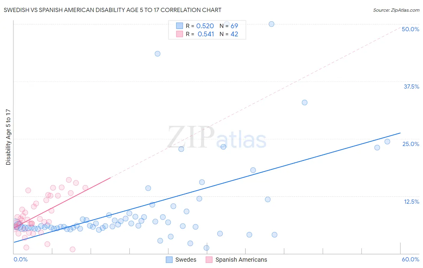 Swedish vs Spanish American Disability Age 5 to 17