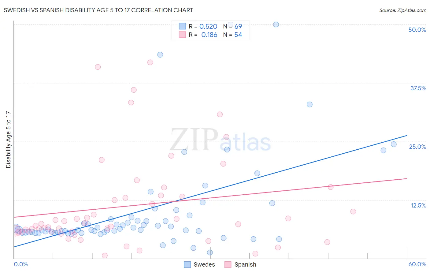 Swedish vs Spanish Disability Age 5 to 17
