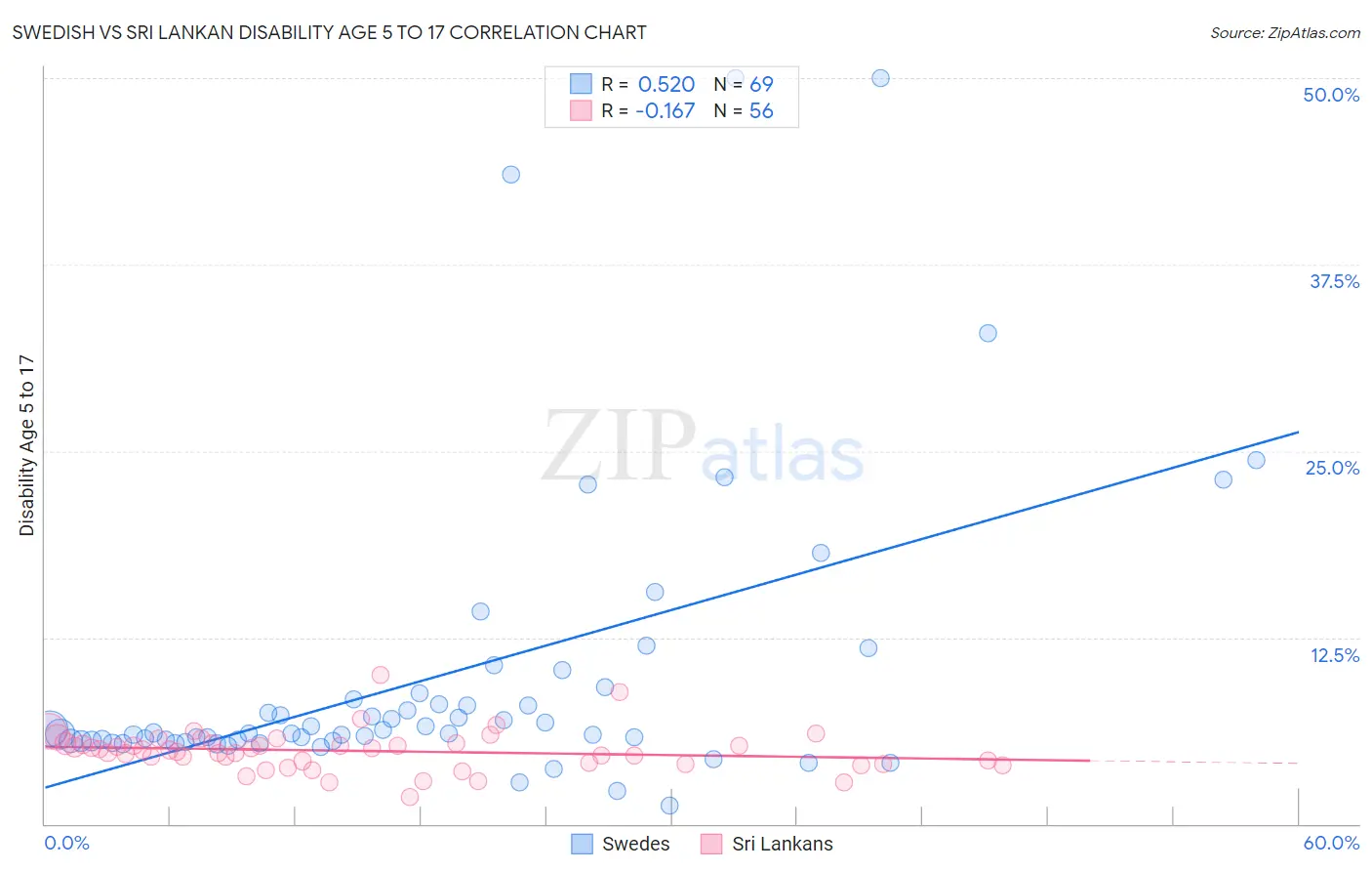 Swedish vs Sri Lankan Disability Age 5 to 17