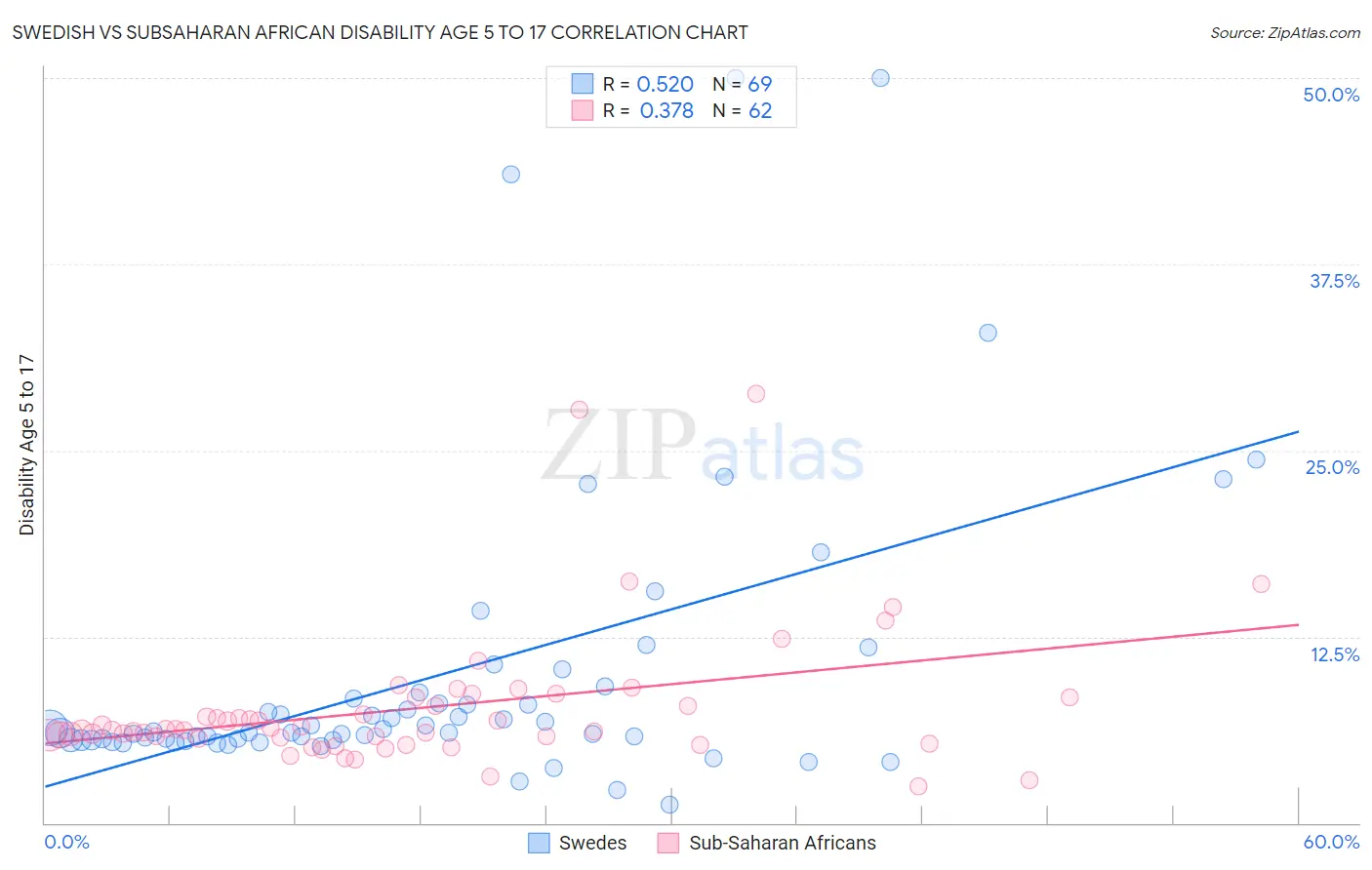 Swedish vs Subsaharan African Disability Age 5 to 17