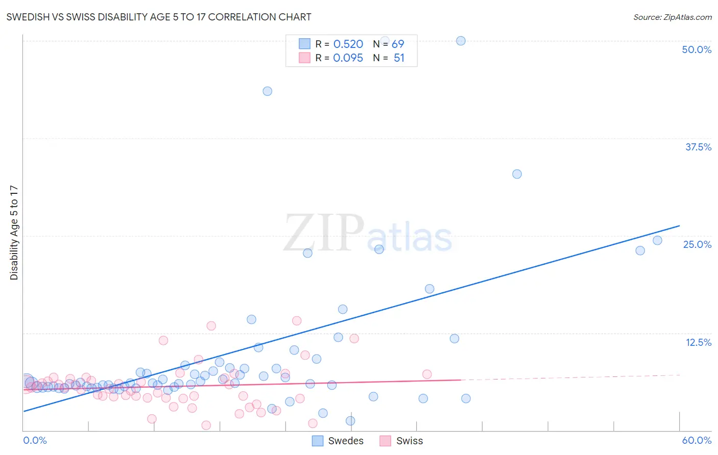 Swedish vs Swiss Disability Age 5 to 17