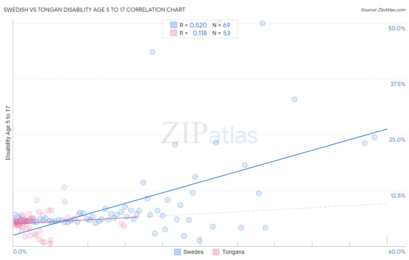 Swedish vs Tongan Disability Age 5 to 17