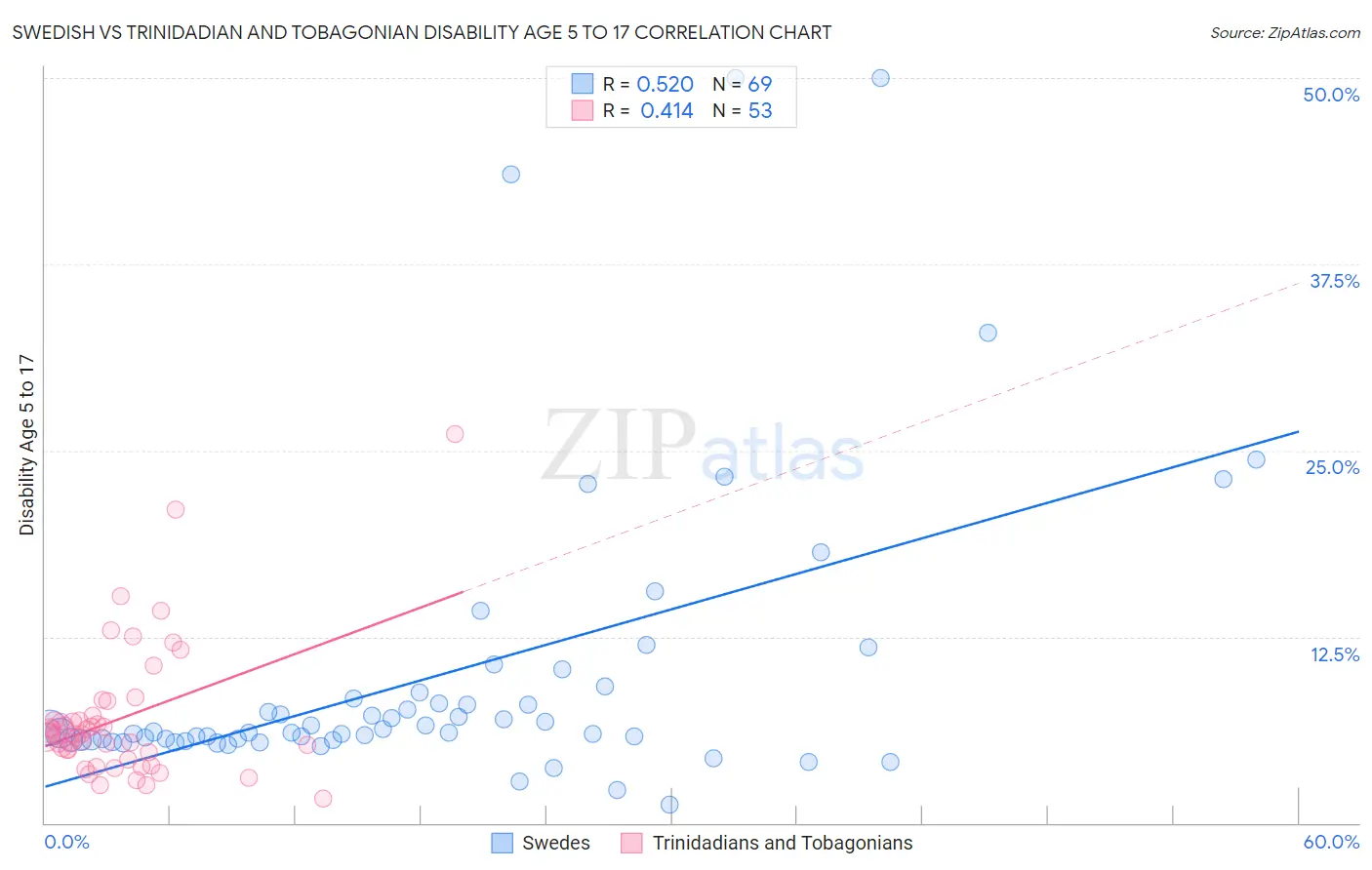 Swedish vs Trinidadian and Tobagonian Disability Age 5 to 17