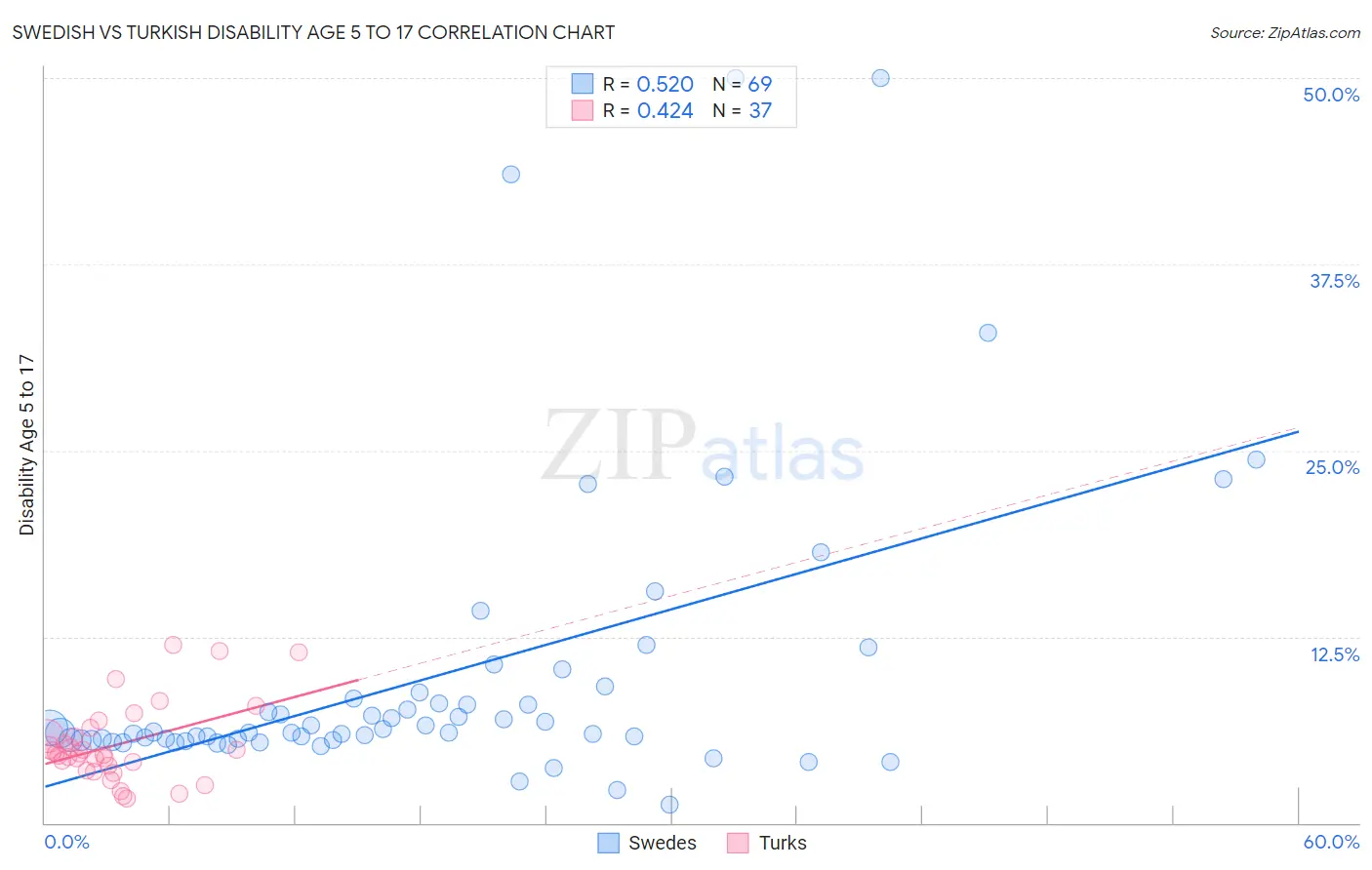 Swedish vs Turkish Disability Age 5 to 17