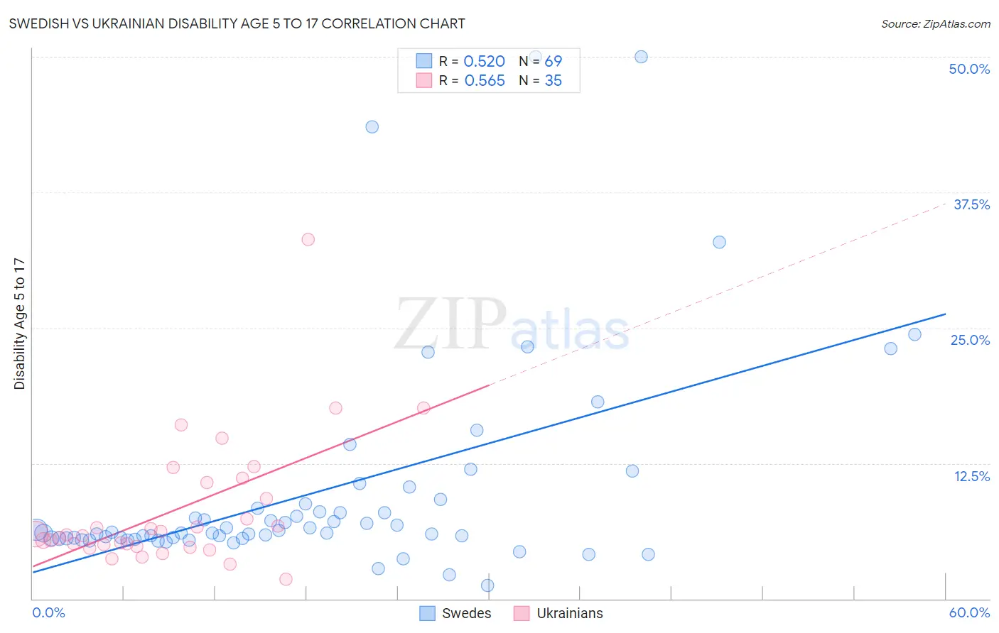 Swedish vs Ukrainian Disability Age 5 to 17