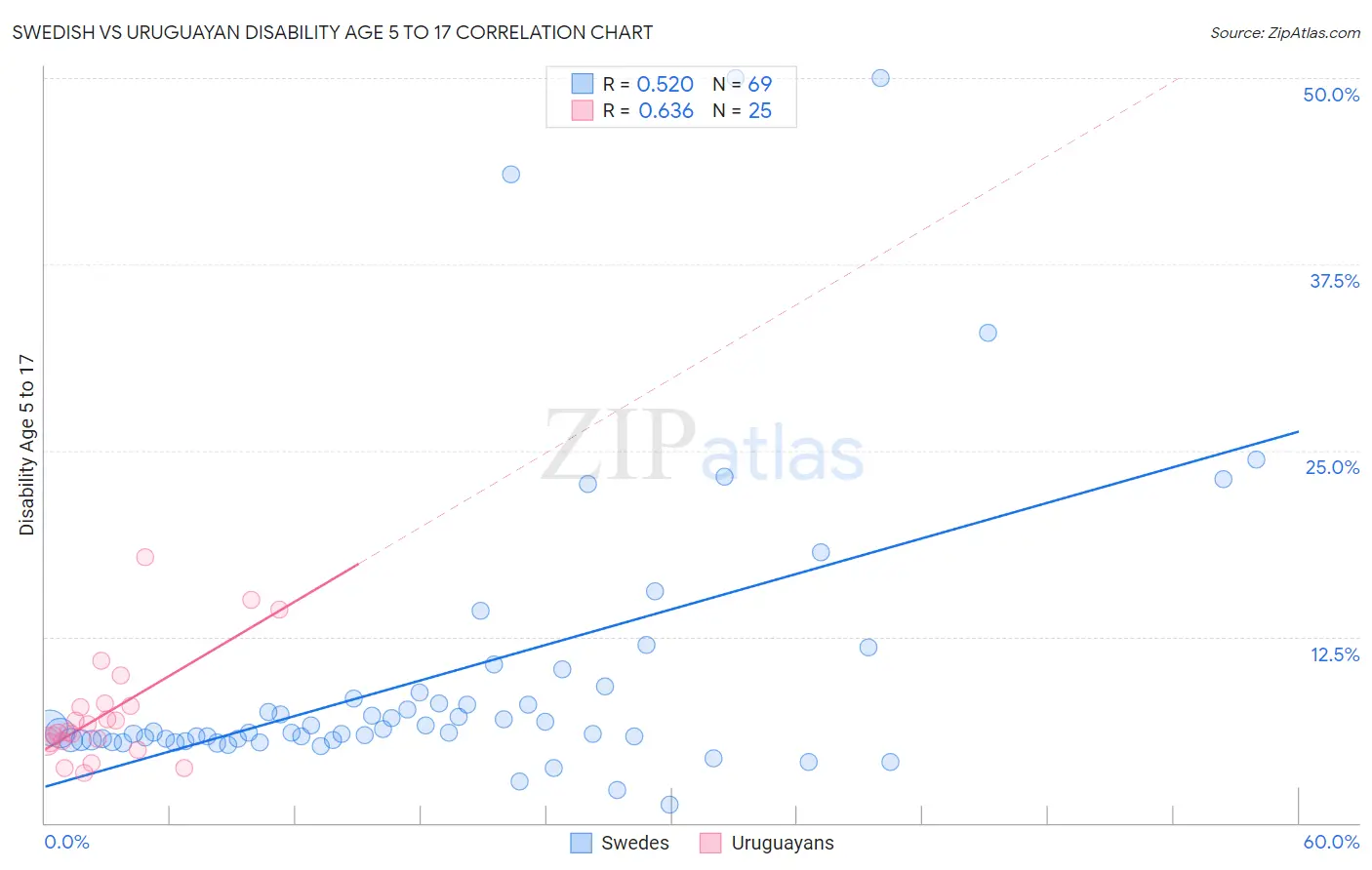 Swedish vs Uruguayan Disability Age 5 to 17