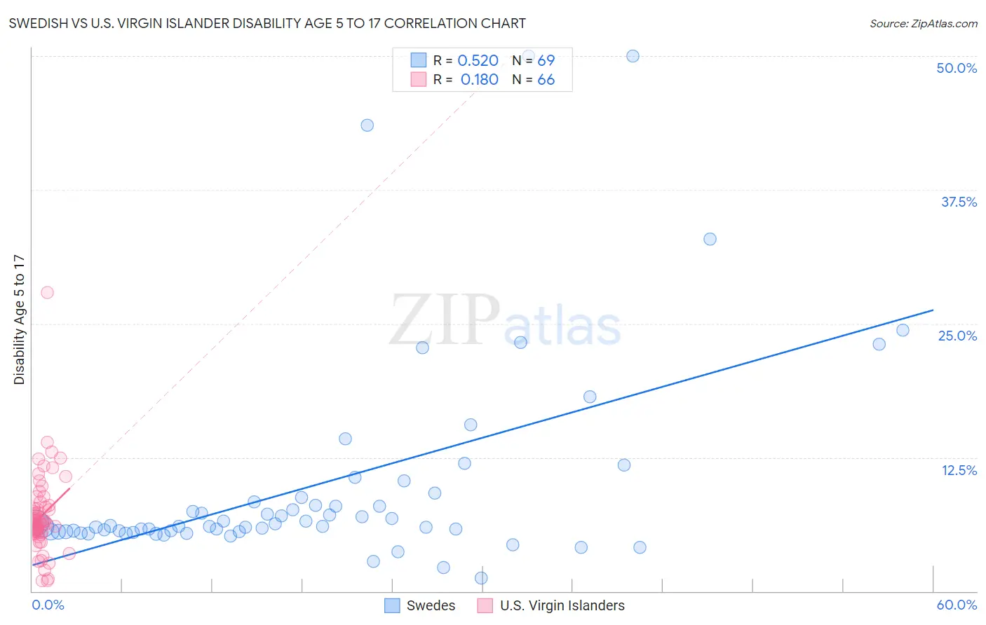 Swedish vs U.S. Virgin Islander Disability Age 5 to 17