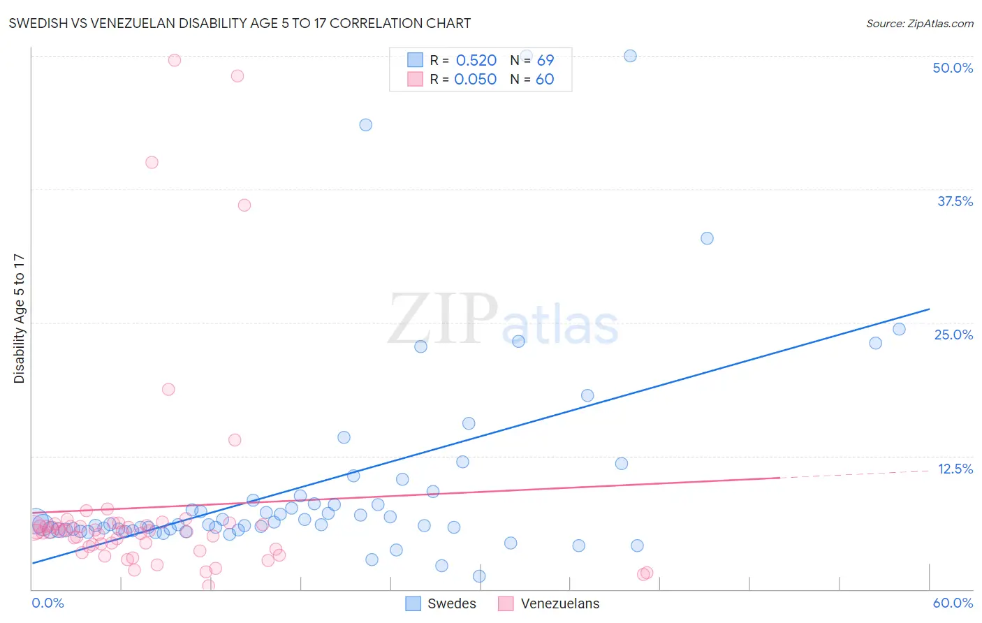 Swedish vs Venezuelan Disability Age 5 to 17