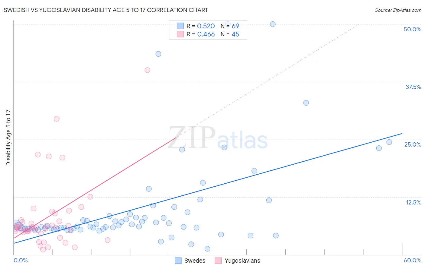 Swedish vs Yugoslavian Disability Age 5 to 17