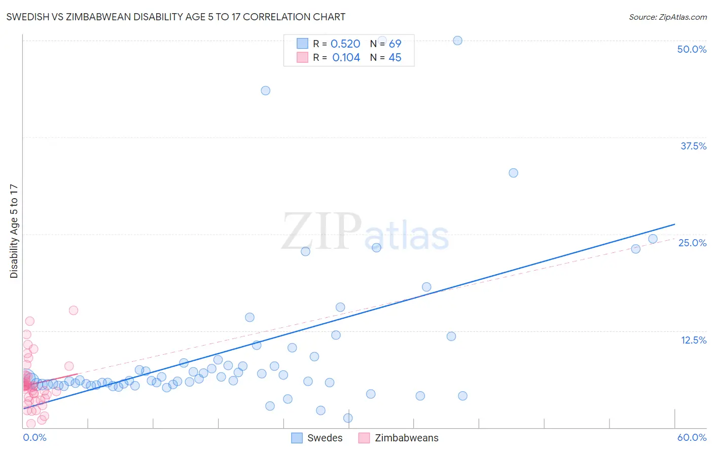 Swedish vs Zimbabwean Disability Age 5 to 17