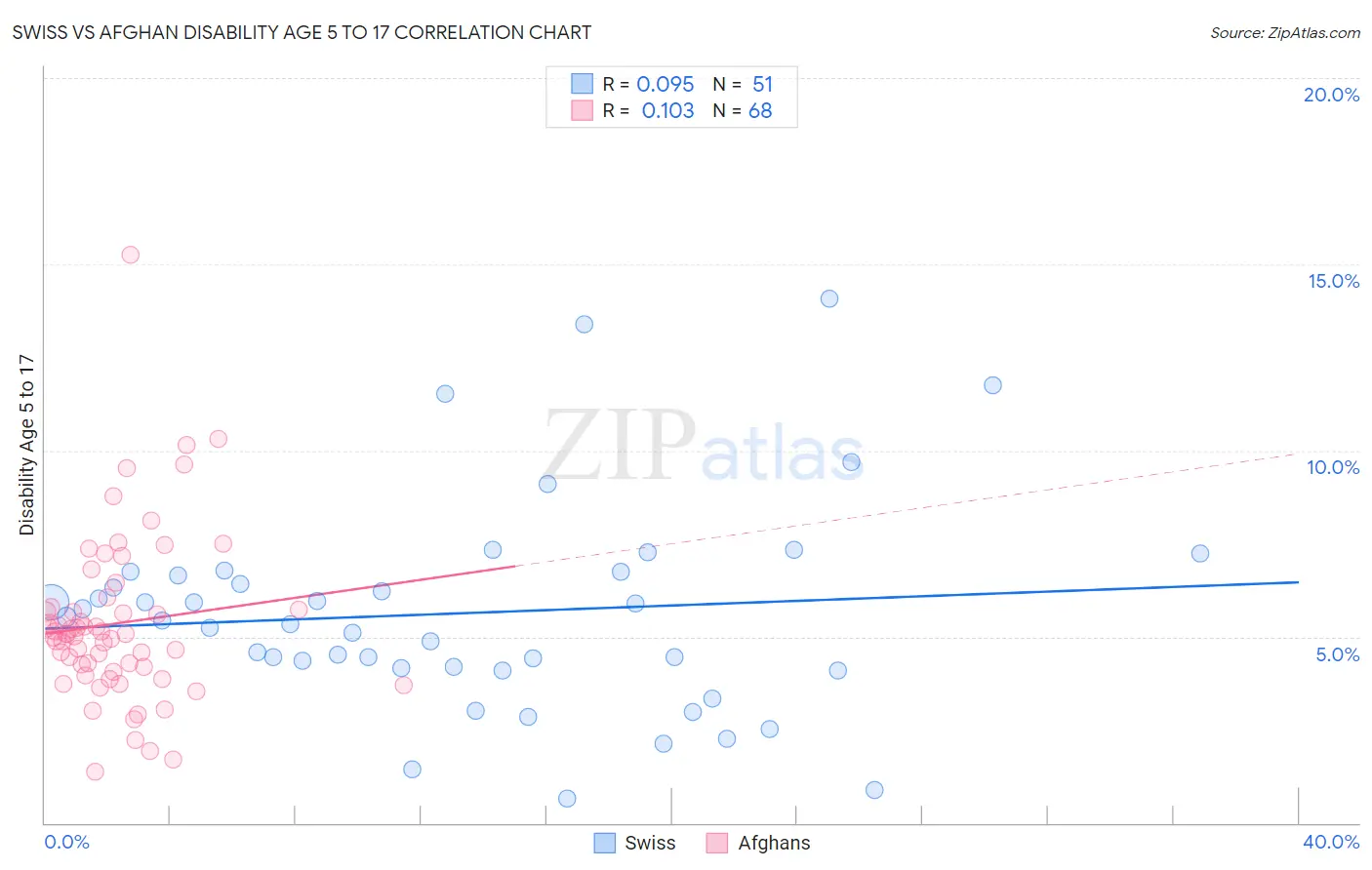 Swiss vs Afghan Disability Age 5 to 17