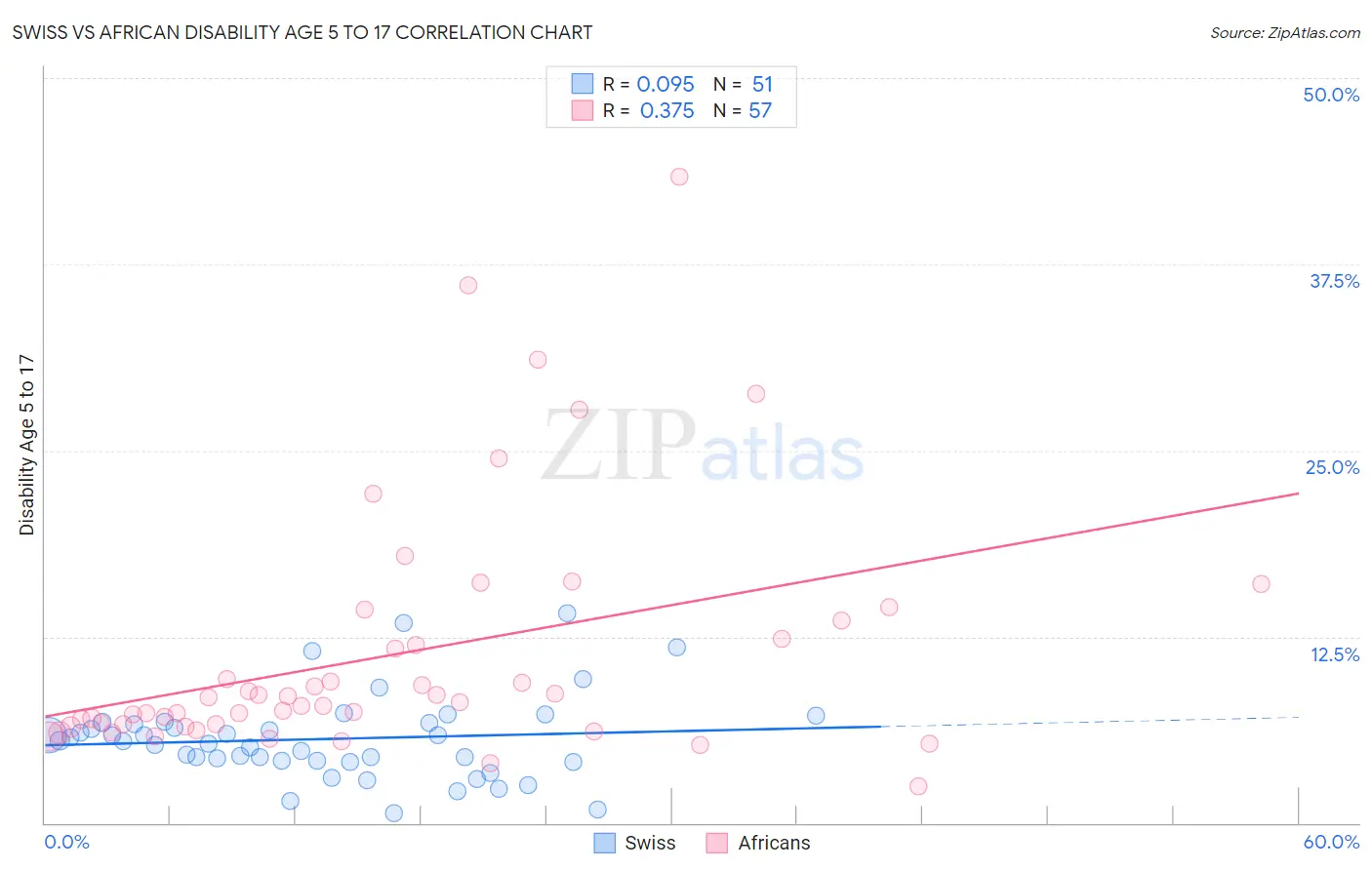 Swiss vs African Disability Age 5 to 17