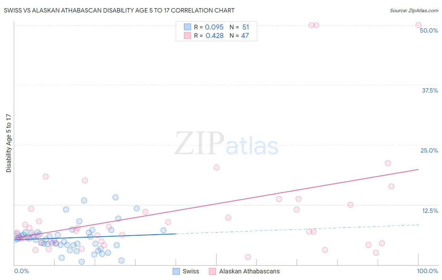 Swiss vs Alaskan Athabascan Disability Age 5 to 17