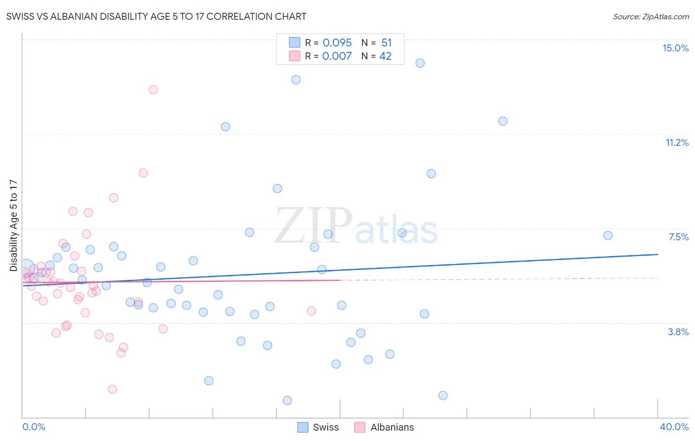 Swiss vs Albanian Disability Age 5 to 17