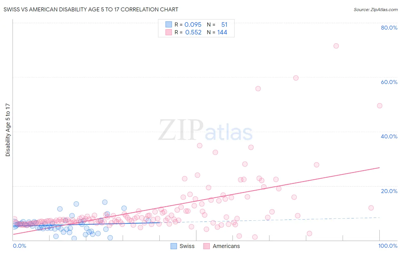 Swiss vs American Disability Age 5 to 17