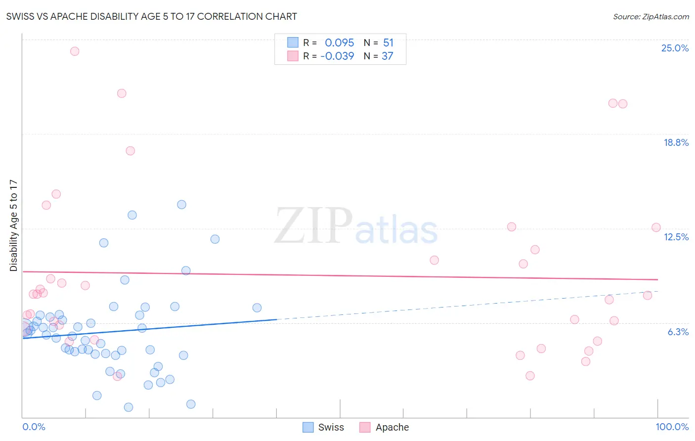 Swiss vs Apache Disability Age 5 to 17