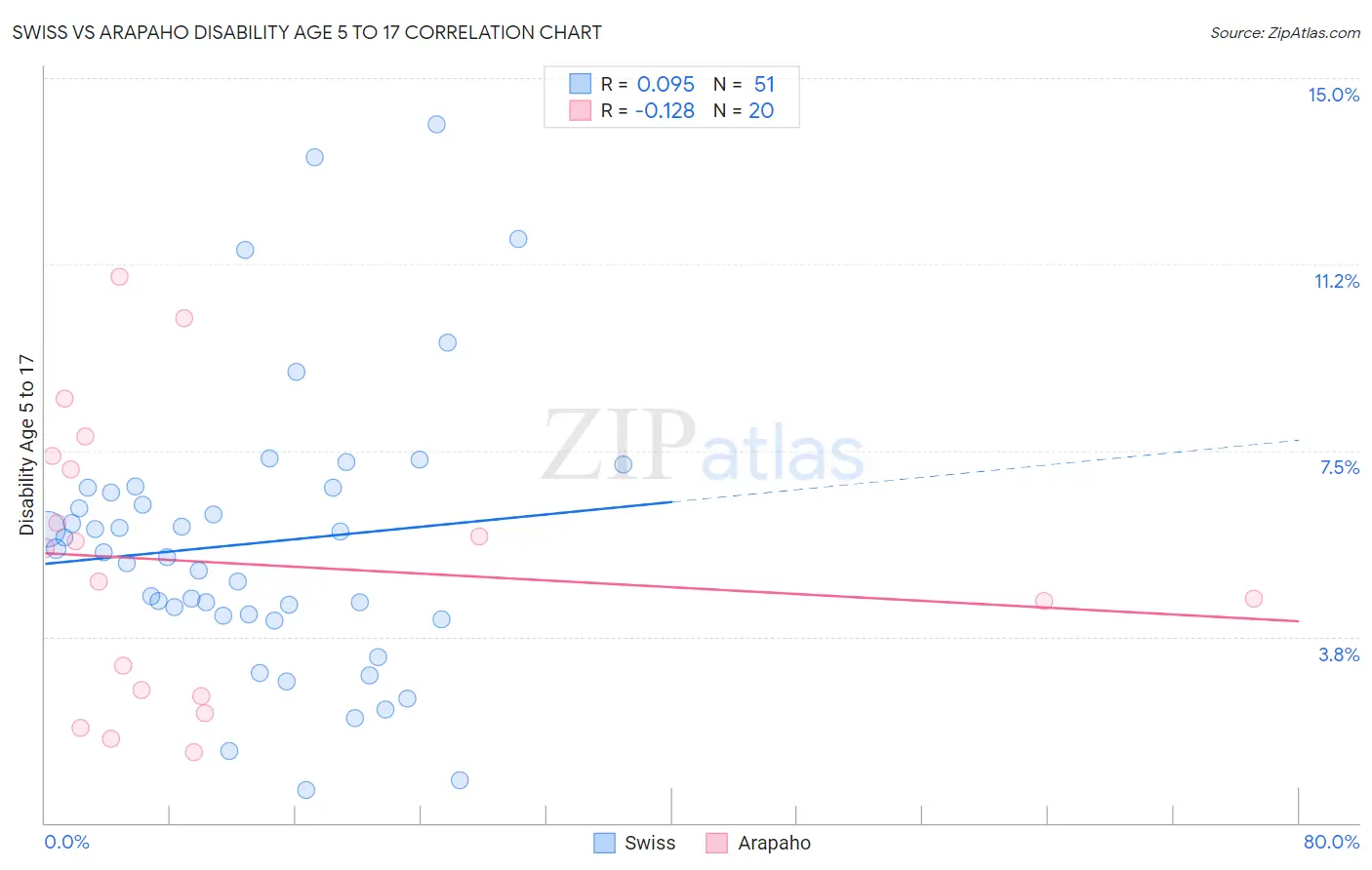 Swiss vs Arapaho Disability Age 5 to 17