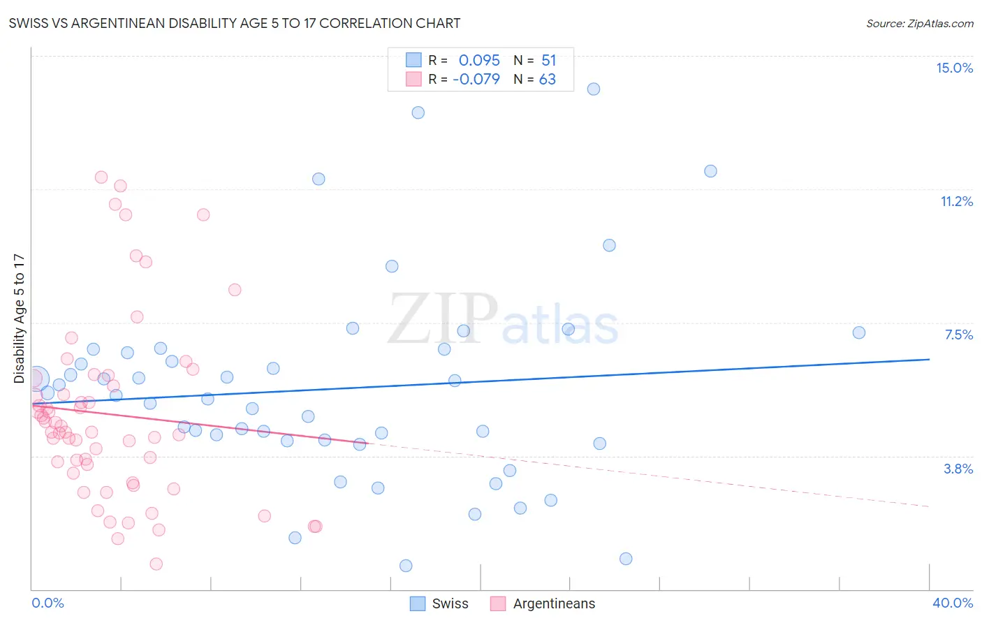 Swiss vs Argentinean Disability Age 5 to 17