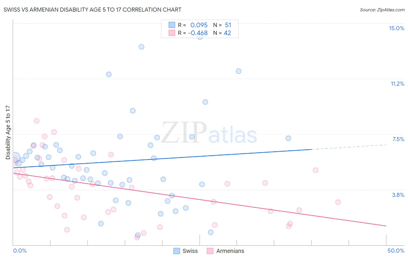 Swiss vs Armenian Disability Age 5 to 17