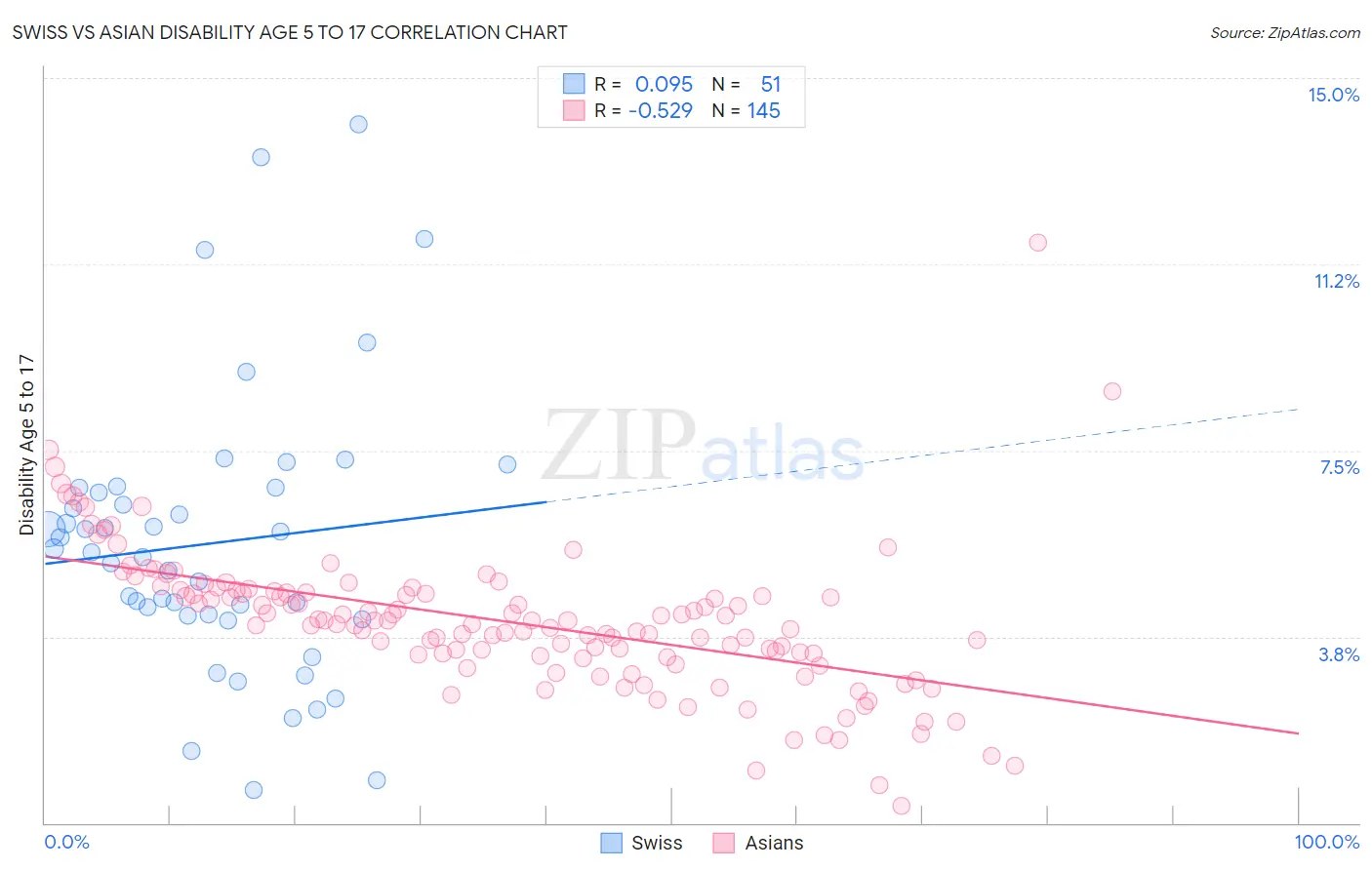 Swiss vs Asian Disability Age 5 to 17
