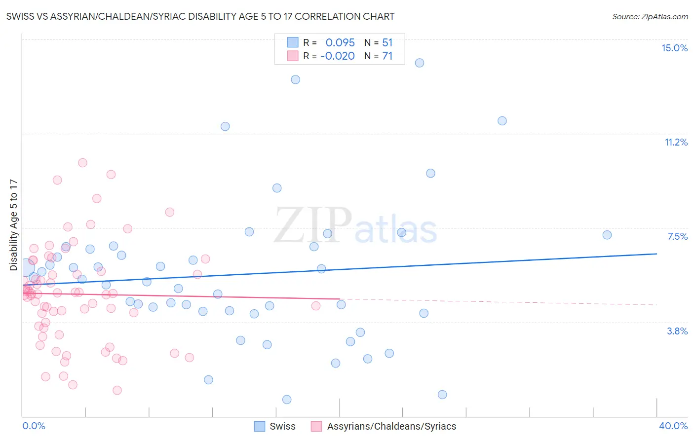 Swiss vs Assyrian/Chaldean/Syriac Disability Age 5 to 17