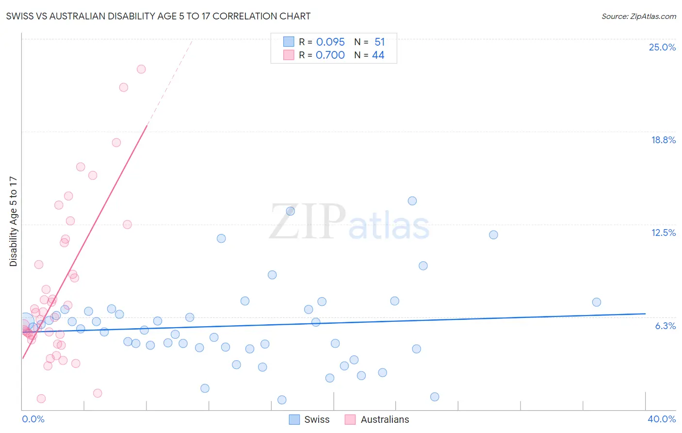 Swiss vs Australian Disability Age 5 to 17