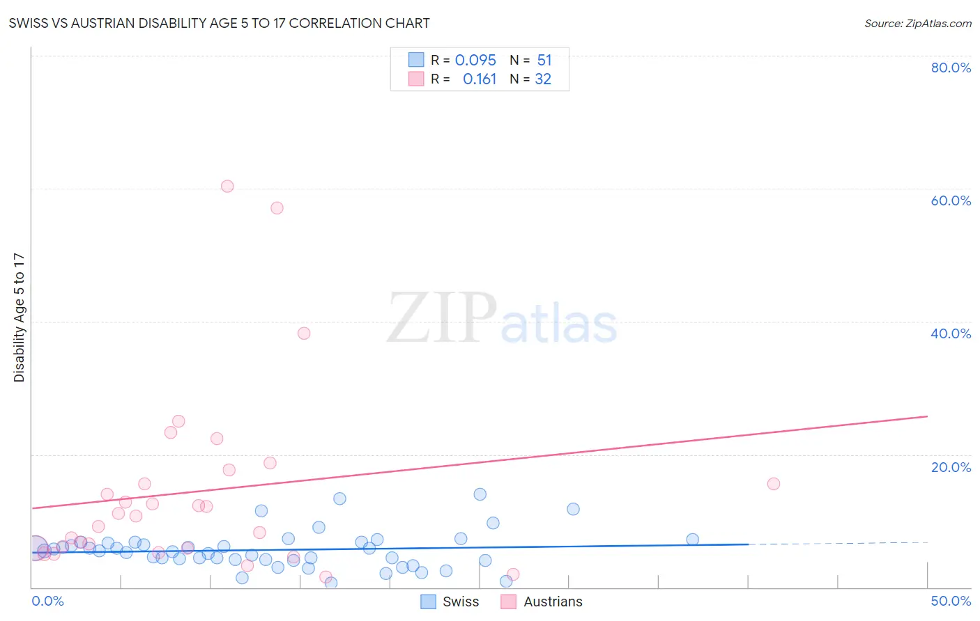 Swiss vs Austrian Disability Age 5 to 17